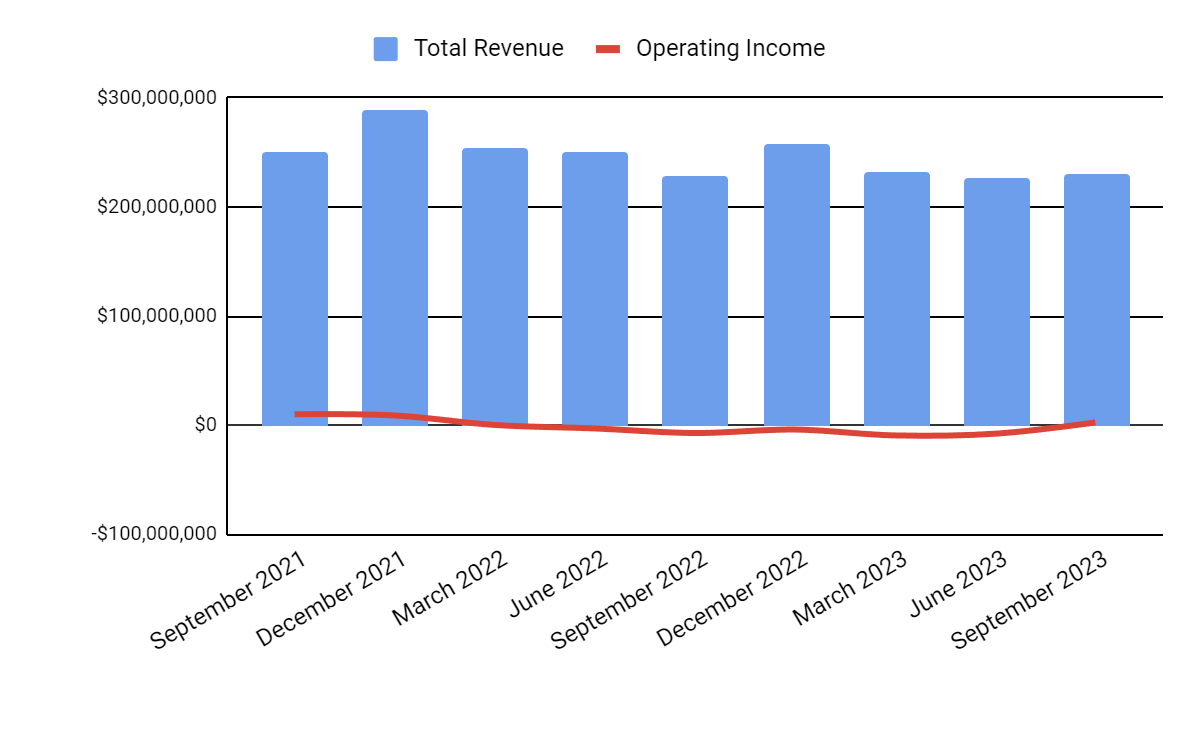 Total Revenue and Operating Income