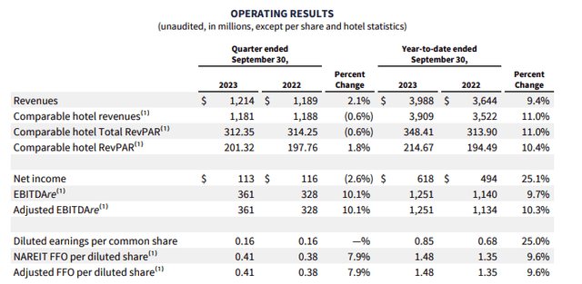 Host Hotels & Resorts: Underperformance Likely To Continue (HST