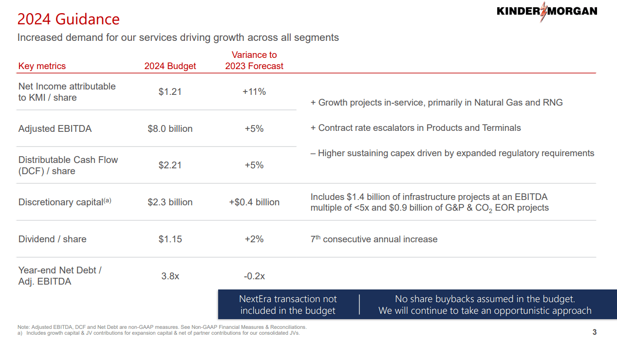 Kinder Issues Strong 2024 Guidance And 7th Consecutive Dividend