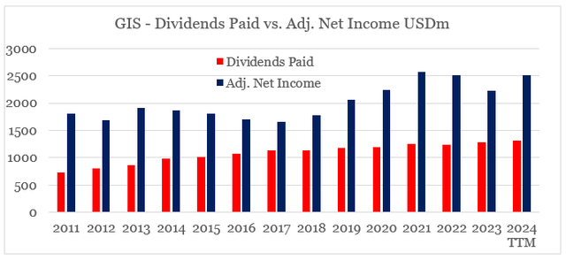 General Mills Dividend Payout Ratio