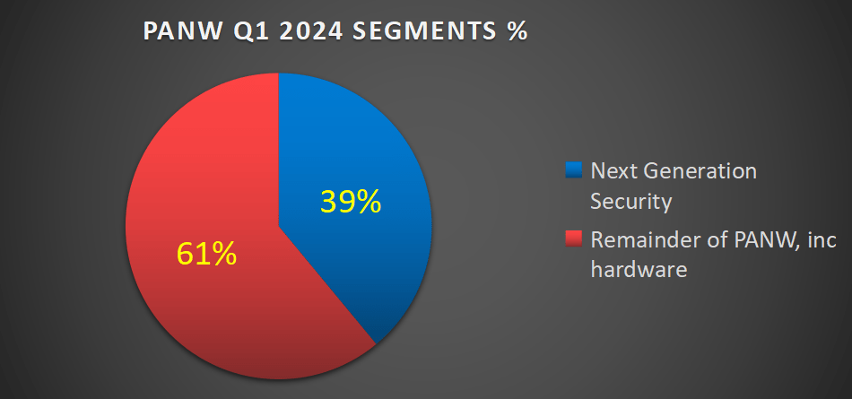 Author's calculations on PANW