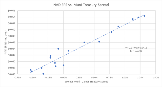 NAD EPS vs Muni - Treasury spread