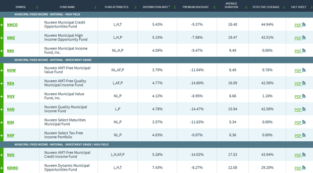 Nuveen Closed End Muni Funds