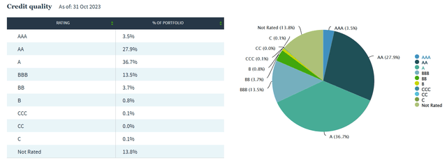 NAD Credit Quality Profile