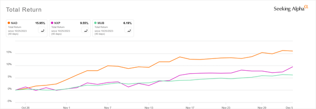 Muni CEF comparison since 10/25/23