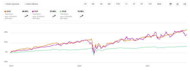 Muni CEF Performance Chart
