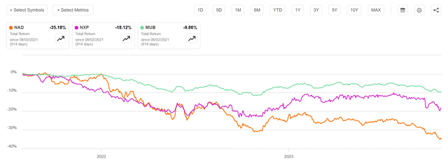 Muni CEF Performance Chart