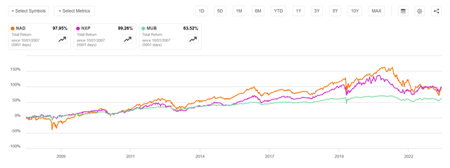 Muni CEF Performance Chart