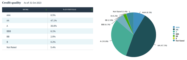 NXP Credit Quality Profile