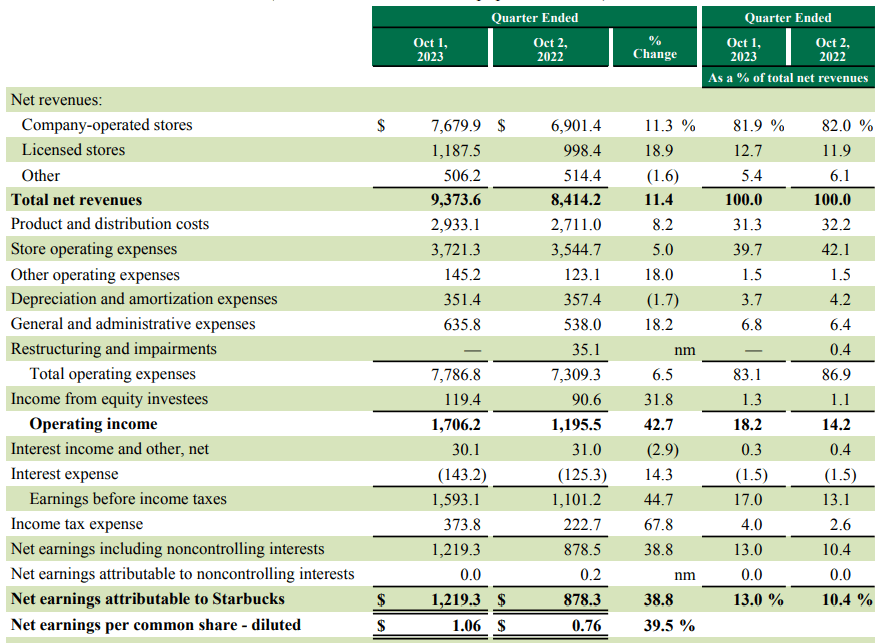 Starbucks Encouraging Growth In Revenues And Transaction Volume