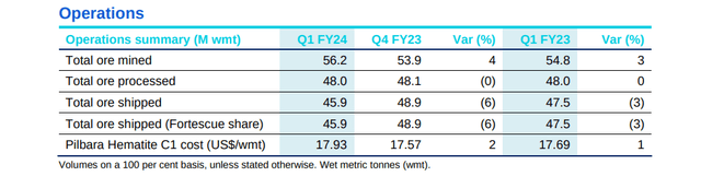 Fortescue Quarterly Results
