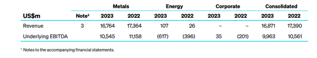Fortescue FY2023 Results