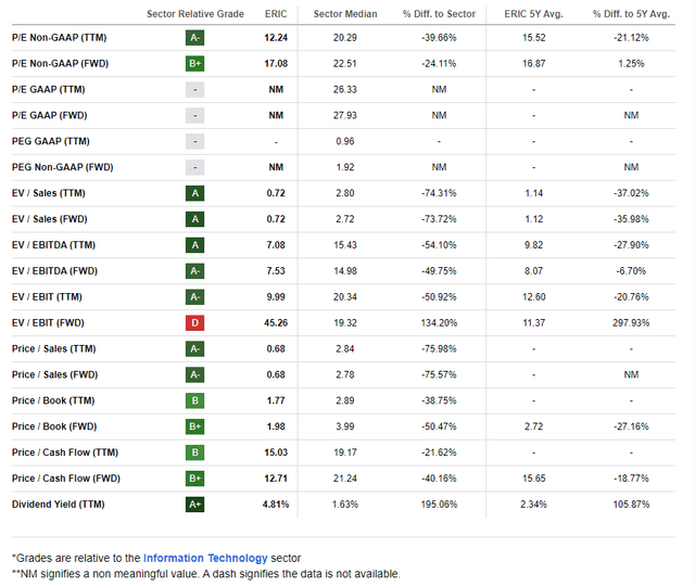 ERIC: Beaten-Down Stock Results In Low Valuation Metrics