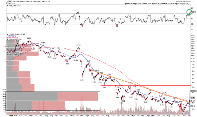 ERIC: Bearish Downtrend Broken Following This Week's Share-Price Jump