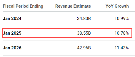 CRM revenue estimates