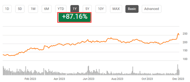 CRM stock price