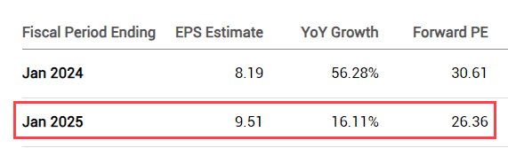 CRM analysts projections valuation