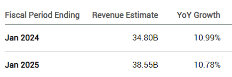 CRM revenue estimates 2024 2025