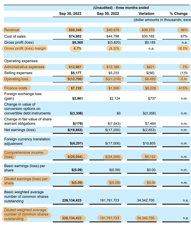 Lion Electric Fiscal 2023 Third Quarter Income Statement