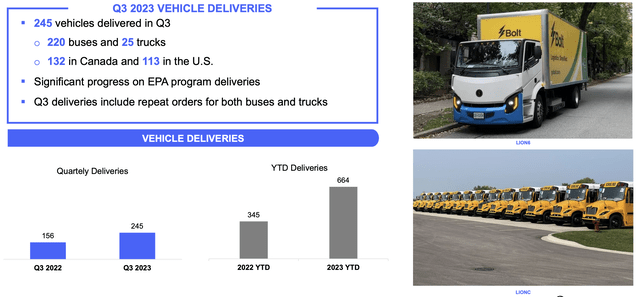 Lion Electric Fiscal 2023 Third Quarter vehicle deliveries