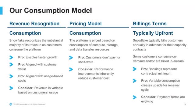 The image shows Snowflake's consumption model
