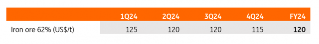 ING Forecast