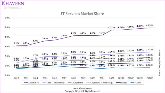 it service market share