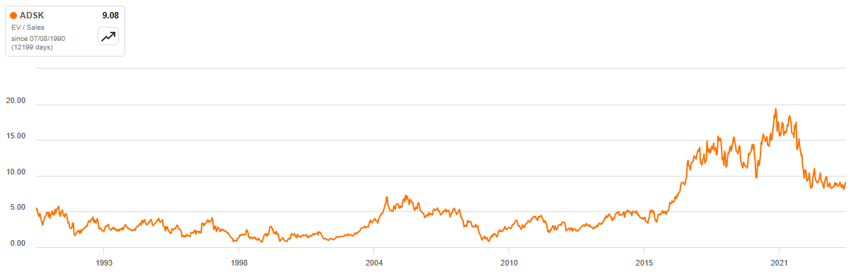 Autodesk: 2024 Could Present Challenges (NASDAQ:ADSK) | Seeking Alpha