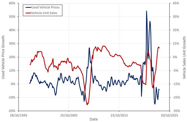 Used Vehicle Prices and Vehicle Sales