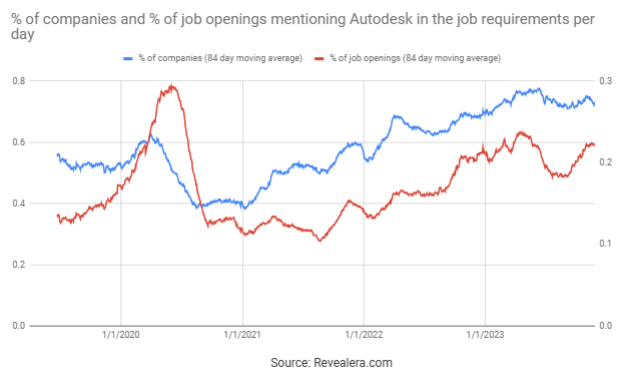 Job Openings Mentioning Autodesk in the Job Requirements
