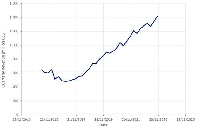 Autodesk Revenue