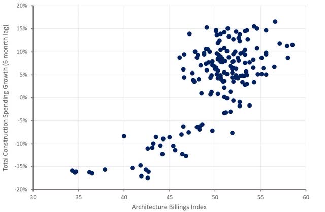 Architecture Billings Index and Total Construction Spending Growth