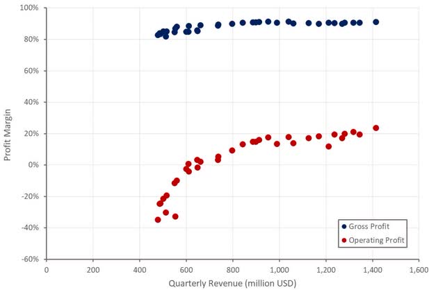 Autodesk Profit Margins