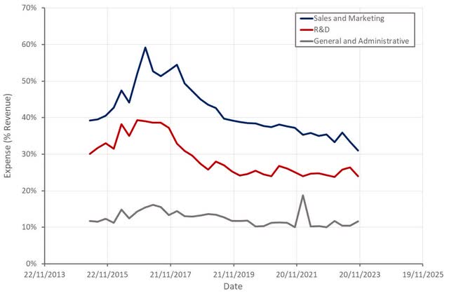 Autodesk Operating Expenses