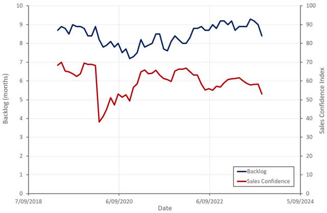 ABC Backlog and Sales Confidence Index
