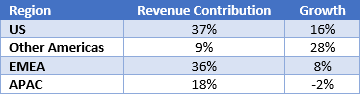 Revenue Contribution and Growth by Region