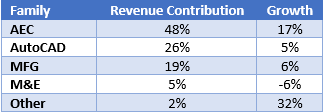Revenue Contribution and Growth by Product Family