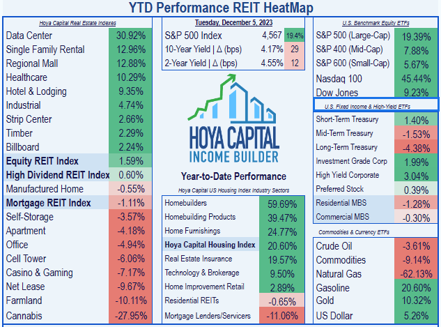 list of 18 REIT sectors, showing Hotels 5th, behind Data centers, single family, regional malls, and healthcare, with net lease, farmland, and cannabis bringing up the rear