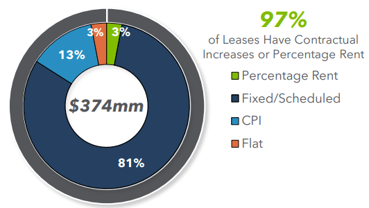 pie chart depicting lease data as described in text