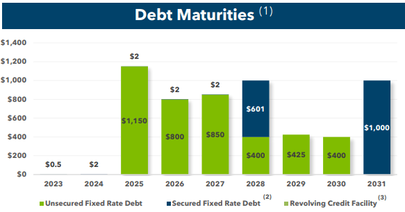 bar chart depicting debt maturities, as described in text