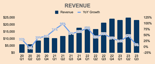 Tesla Revenue