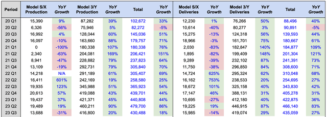 Tesla Production and Deliveries