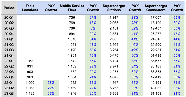 Tesla EV KPI