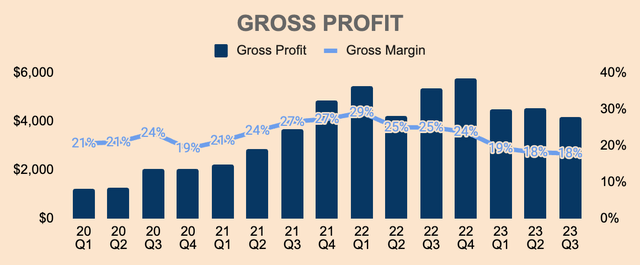 Tesla Gross Profit