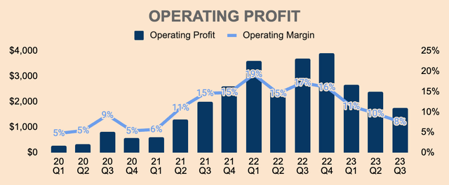 Tesla Operating Profit