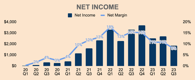 Tesla Net Income