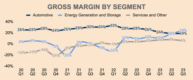 Tesla Gross Margin by Segment