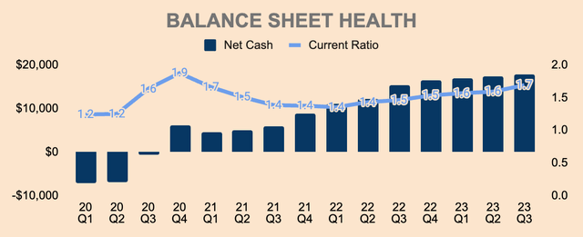 Tesla Net Cash