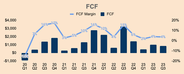 Tesla Free Cash Flow