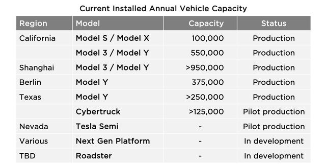 Tesla Capacity